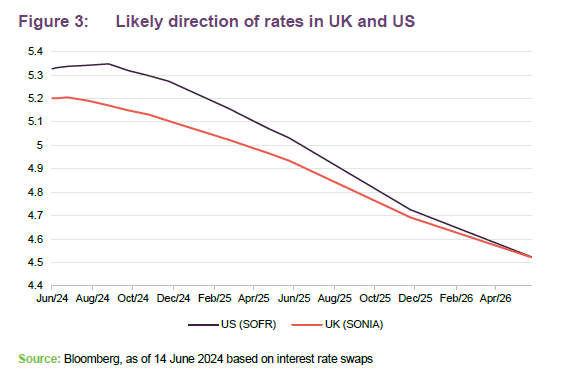 Likely direction of rates in UK and US