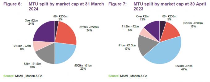 MTU split by market cap at 31 March 2024 and MTU split by market cap at 30 April 2023