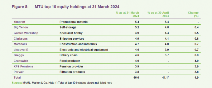 MTU top 10 equity holdings at 31 March 2024