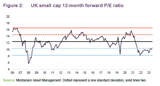 UK small cap 12-month forward P/E ratio