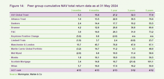 Peer group cumulative NAV total return data as at 31 May 2024