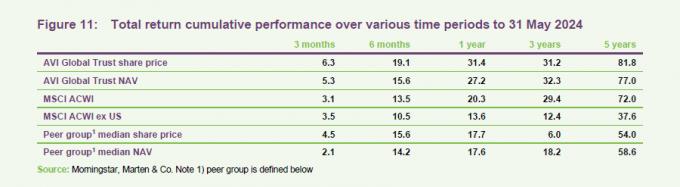 Total return cumulative performance over various time periods to 31 May 2024