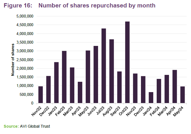 Number of shares repurchased by month