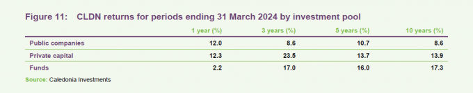 Figure 11: CLDN returns for periods ending 31 March 2024 by investment pool