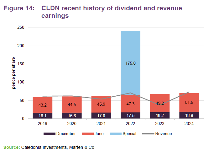 Figure 14: CLDN recent history of dividend and revenue earnings