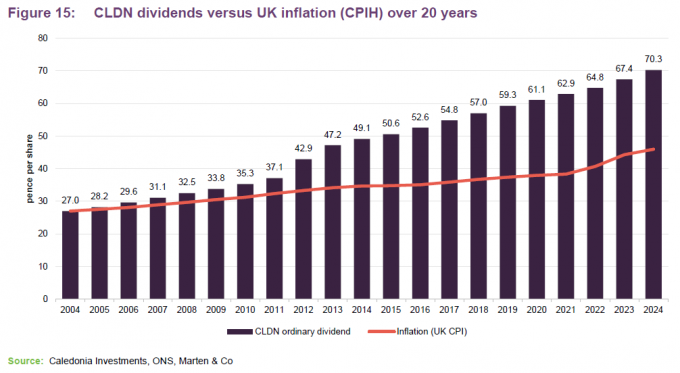 Figure 15: CLDN dividends versus UK inflation (CPIH) over 20 years