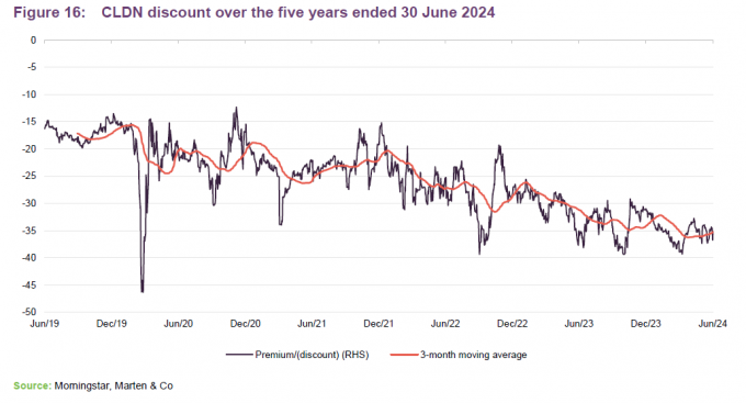 Figure 16: CLDN discount over the five years ended 30 June 2024