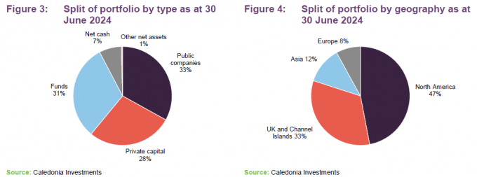 Figure 3: Split of portfolio by type as at 30 June 2024 and Figure 4: Split of portfolio by geography as at 30 June 2024