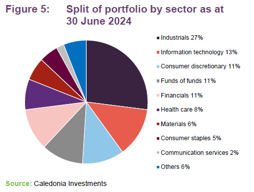 Figure 5: Split of portfolio by sector as at 30 June 2024