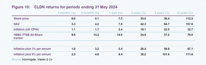 CLDN returns for periods ending 31 May 2024