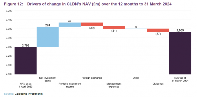 Figure 12: Drivers of change in CLDN’s NAV (£m) over the 12 months to 31 March 2024