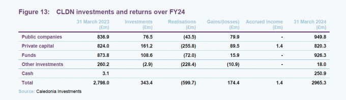 Figure 13: CLDN investments and returns over FY24