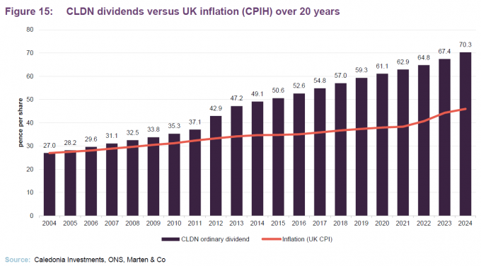 CLDN dividends versus UK inflation (CPIH) over 20 years
