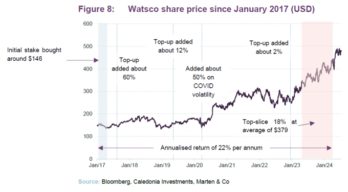 Watsco share price since January 2017 (USD)