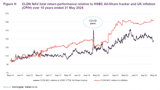 CLDN NAV total return performance relative to HSBC All-Share tracker and UK inflation (CPIH) over 10 years ended 31 May 2024