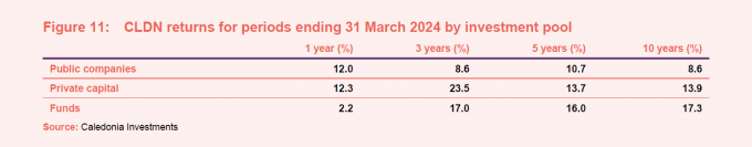 Figure 11: CLDN returns for periods ending 31 March 2024 by investment pool