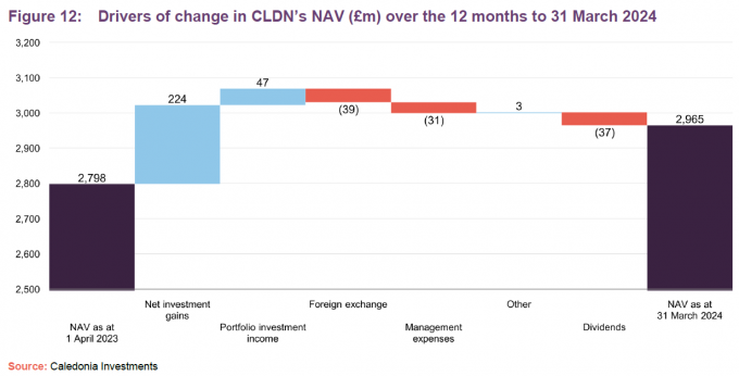 Figure 12: Drivers of change in CLDN’s NAV (£m) over the 12 months to 31 March 2024