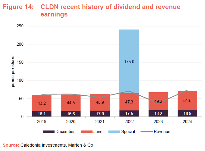 Figure 14: CLDN recent history of dividend and revenue earnings
