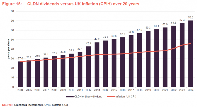 Figure 15: CLDN dividends versus UK inflation (CPIH) over 20 years