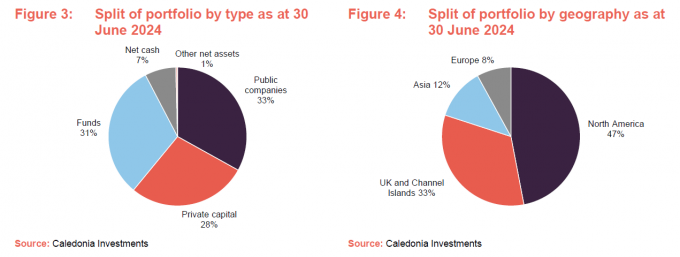 Split of portfolio by type as at 30 June 2024 and Split of portfolio by geography as at 30 June 2024