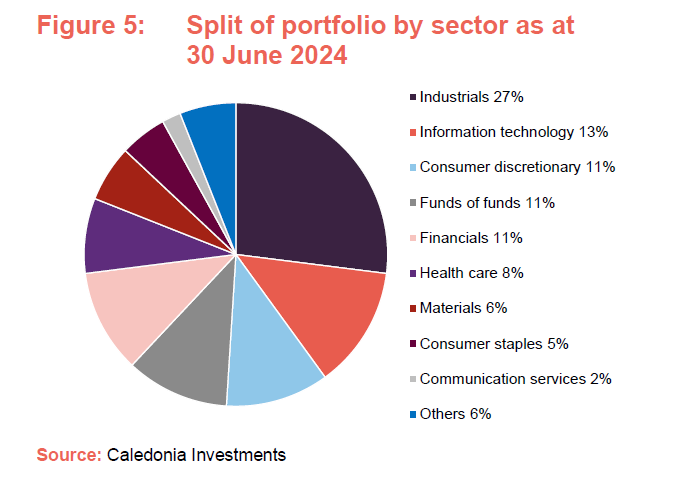 Split of portfolio by sector as at 30 June 2024