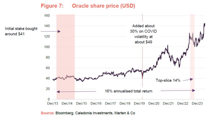 Figure 7: Oracle share price (USD)