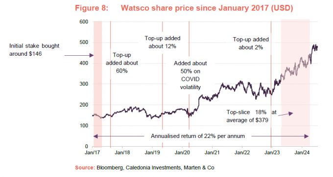 Figure 8: Watsco share price since January 2017 (USD)