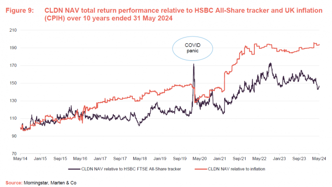 Figure 9: CLDN NAV total return performance relative to HSBC All-Share tracker and UK inflation (CPIH) over 10 years ended 31 May 2024
