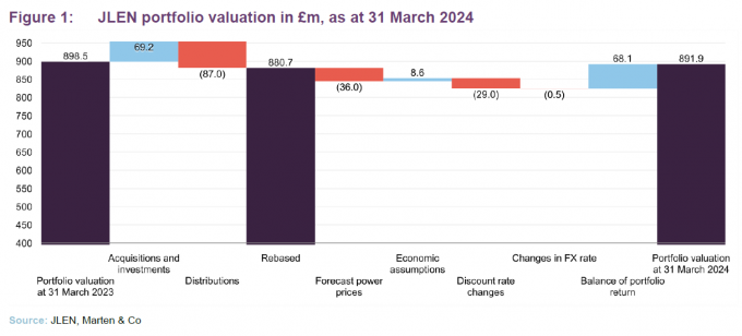 JLEN portfolio valuation in £m, as at 31 March 2024