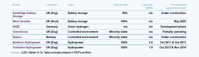 JLEN portfolio of projects by type, as at 31 March 2024