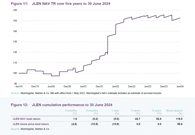 JLEN NAV TR over five years to 30 June 2024 and JLEN cumulative performance to 30 June 2024