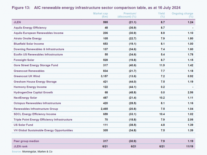 AIC renewable energy infrastructure sector comparison table, as at 16 July 2024