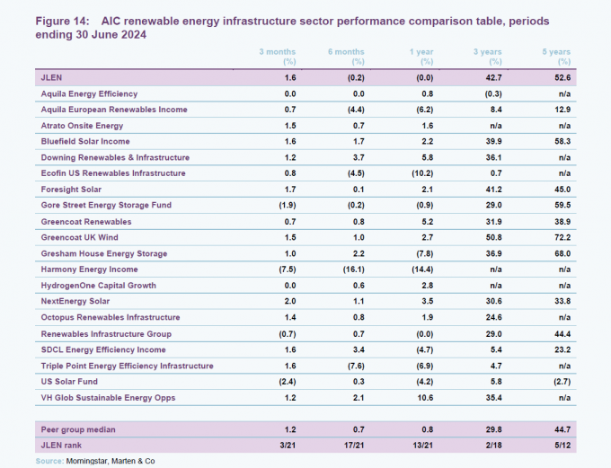 AIC renewable energy infrastructure sector performance comparison table, periods ending 30 June 2024