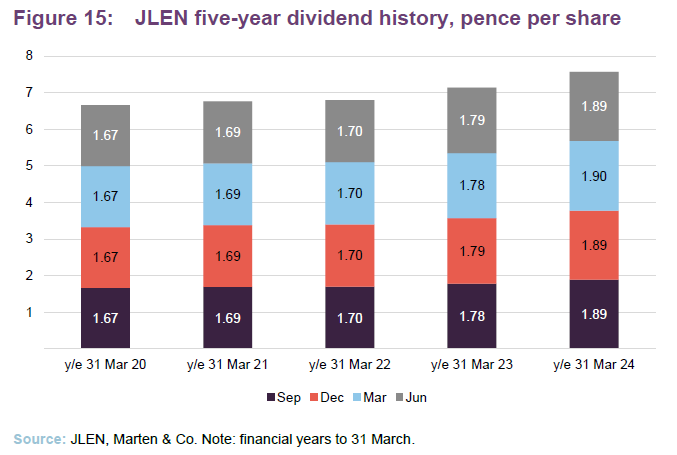 JLEN five-year dividend history, pence per share