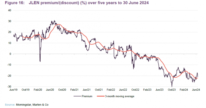 JLEN premium/(discount) (%) over five years to 30 June 2024