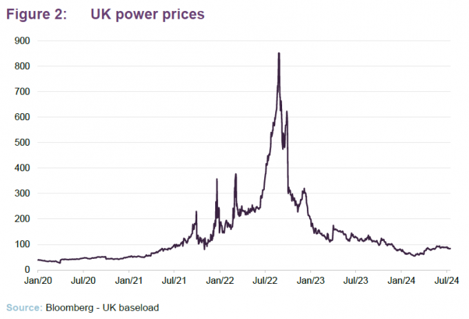 UK power prices