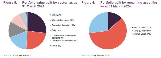 Portfolio value split by sector, as at 31 March 2024 and Portfolio split by remaining asset life as at 31 March 2024