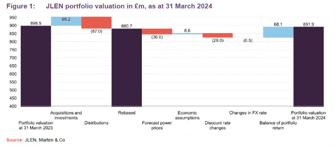 JLEN portfolio valuation in £m, as at 31 March 2024