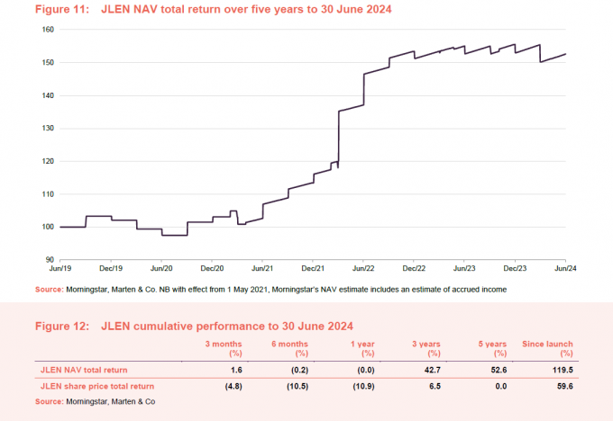 JLEN NAV total return over five years to 30 June 2024 and JLEN cumulative performance to 30 June 2024
