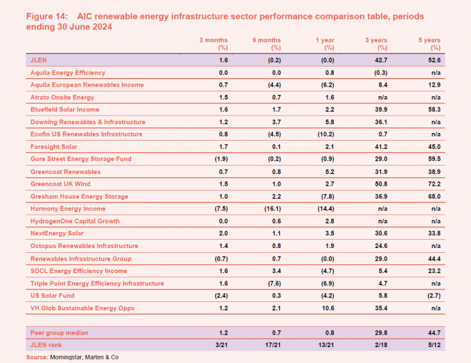 AIC renewable energy infrastructure sector performance comparison table, periods ending 30 June 2024