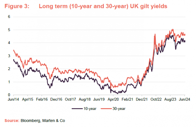 Long term (10-year and 30-year) UK gilt yields