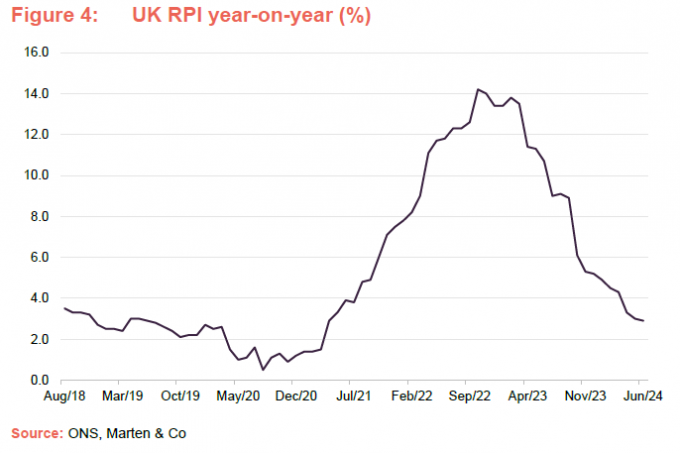 UK RPI year-on-year (%)