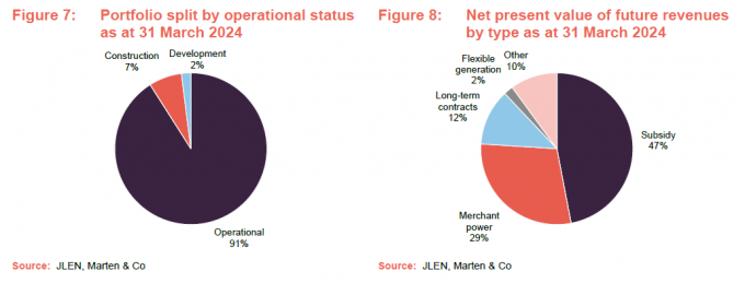 Portfolio split by operational status as at 31 March 2024 and Net present value of future revenues by type as at 31 March 2024