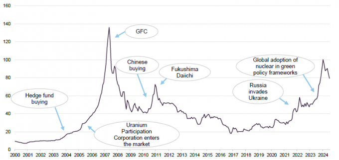 spot-uranium-price-2000-2024