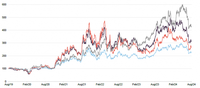 gcl-share-price-and-nav-versus-the-global-x-uranium-etf-and-cameco-redbased-to-100-over-five-years-to-31-august-2024