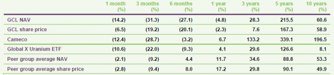 cumulative-total-return-performance-over-periods-ending-31-august-2024