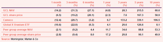 cumulative-total-return-performance-over-periods-ending-31-august-2024