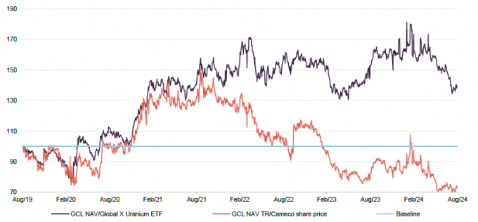 gcl-nav-performance-relattive-to-the-global-x-uranium-etf-and-cameco-rebased-100-over-five-years-to-31-august-2024