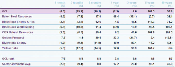 peer-group-cumulative-share-price-total-return-performance-to-august