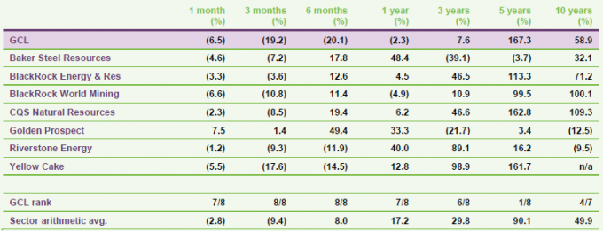 peer-group-cumulative-share-price-total-return-performance-to-august